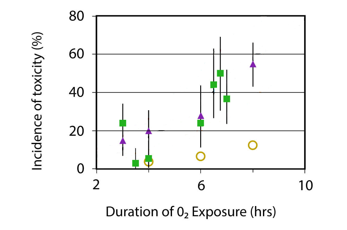 A few thoughts on Oxygen Toxicity – The Theoretical Diver